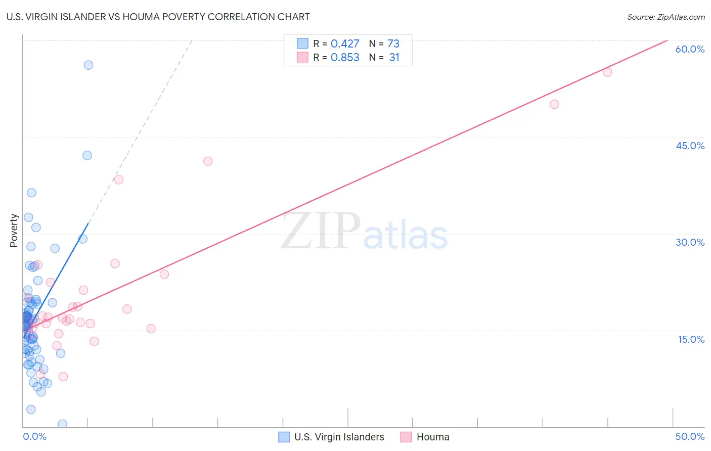 U.S. Virgin Islander vs Houma Poverty