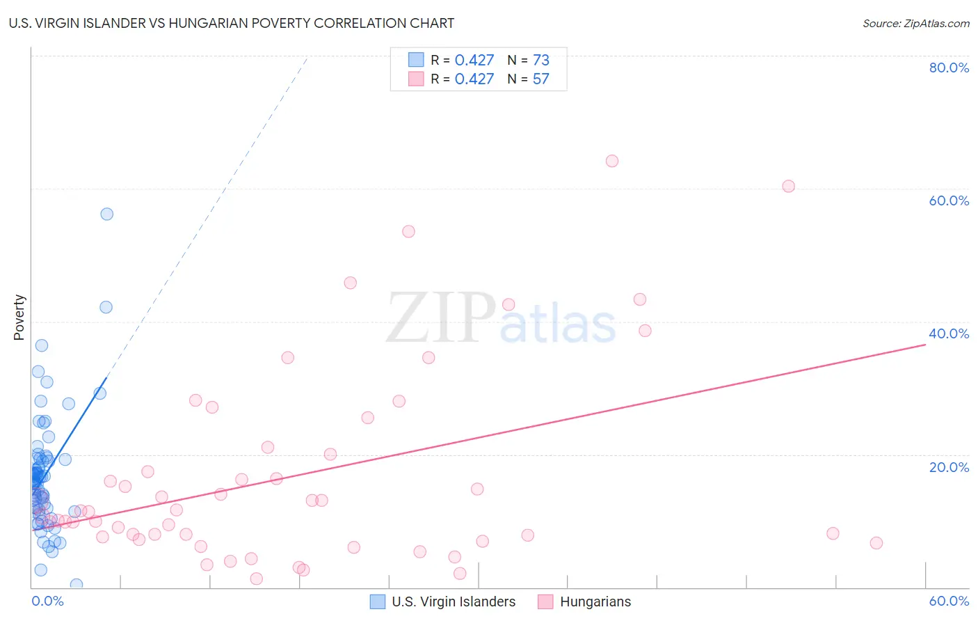U.S. Virgin Islander vs Hungarian Poverty