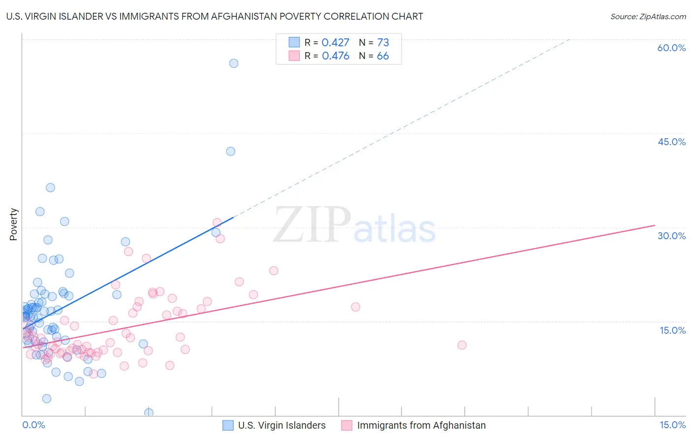 U.S. Virgin Islander vs Immigrants from Afghanistan Poverty