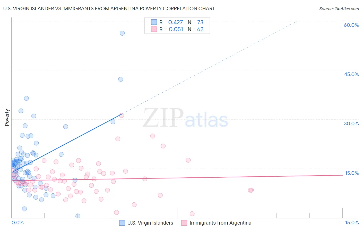U.S. Virgin Islander vs Immigrants from Argentina Poverty
