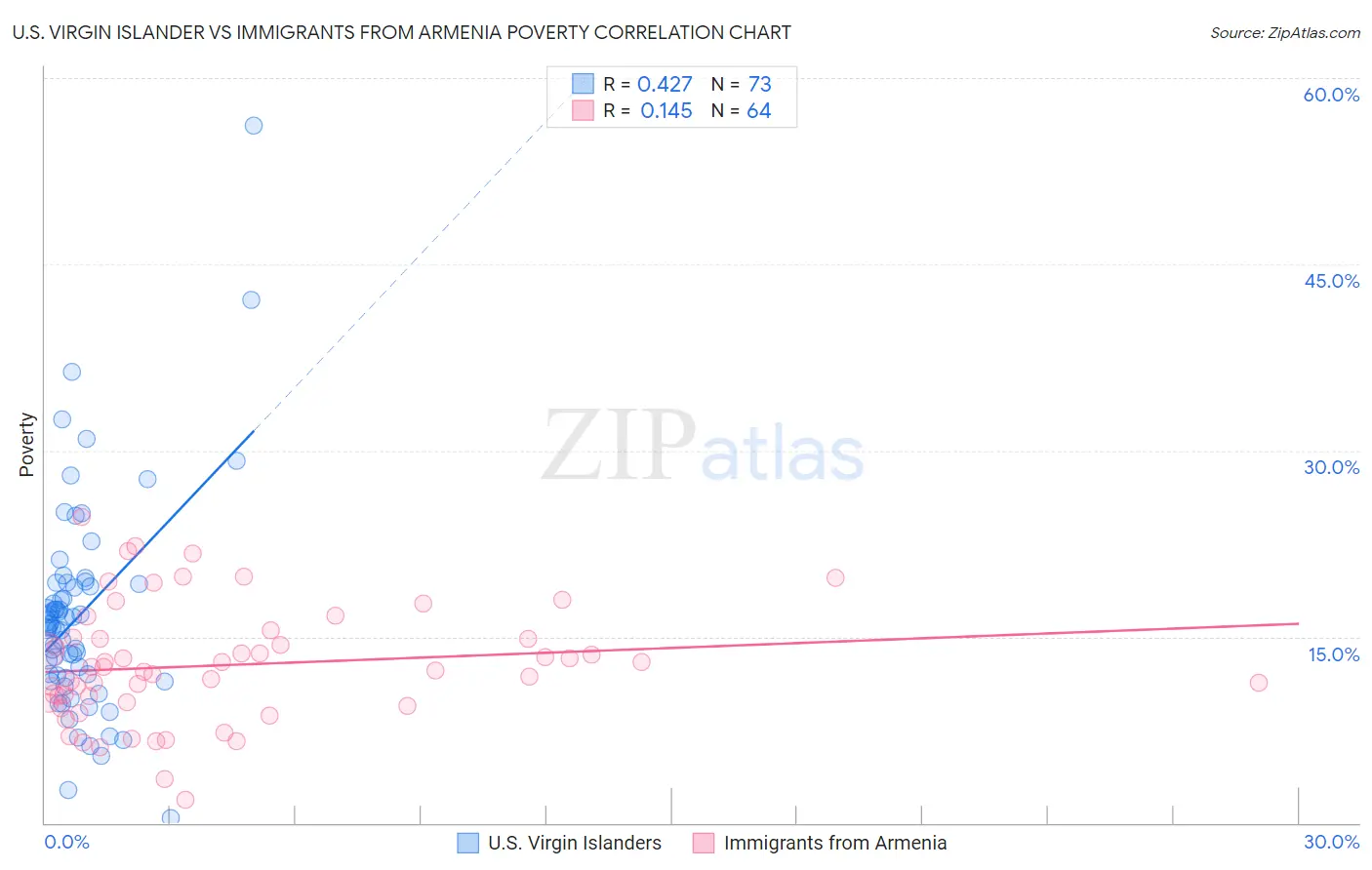 U.S. Virgin Islander vs Immigrants from Armenia Poverty