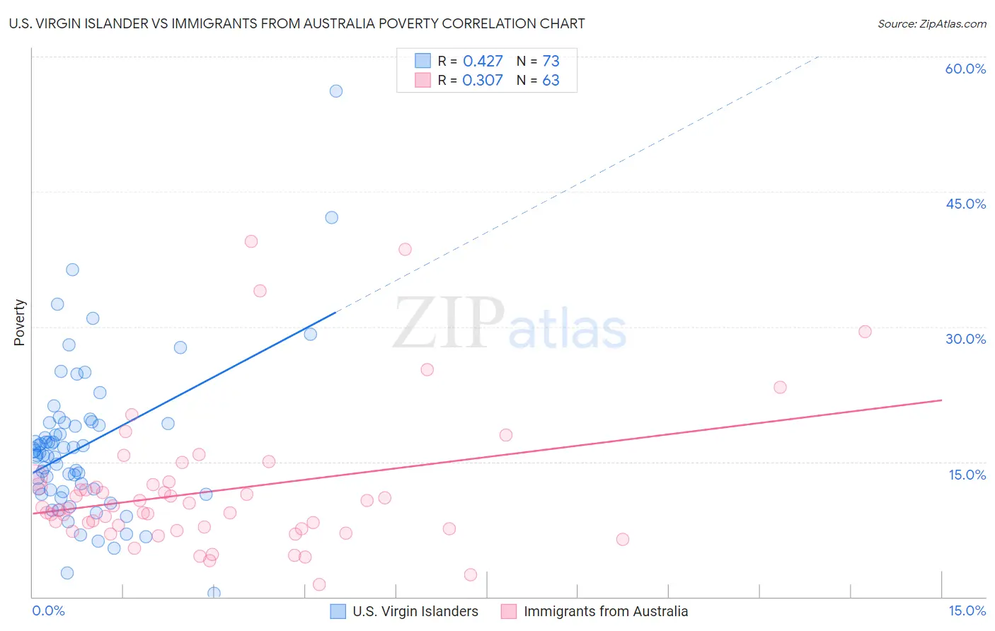 U.S. Virgin Islander vs Immigrants from Australia Poverty