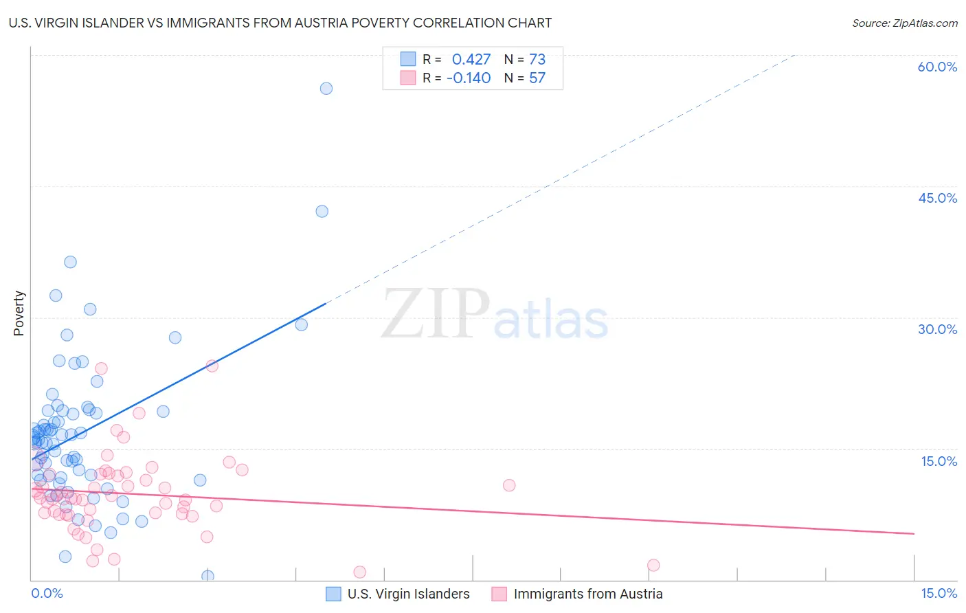 U.S. Virgin Islander vs Immigrants from Austria Poverty