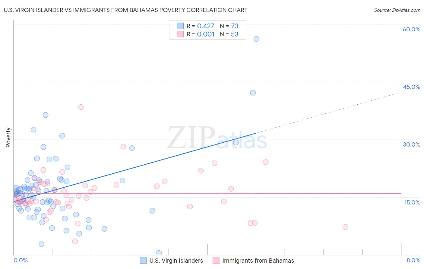 U.S. Virgin Islander vs Immigrants from Bahamas Poverty