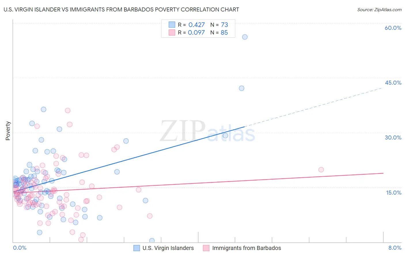 U.S. Virgin Islander vs Immigrants from Barbados Poverty