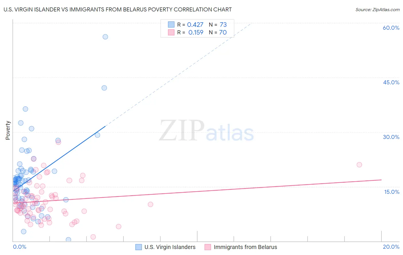 U.S. Virgin Islander vs Immigrants from Belarus Poverty