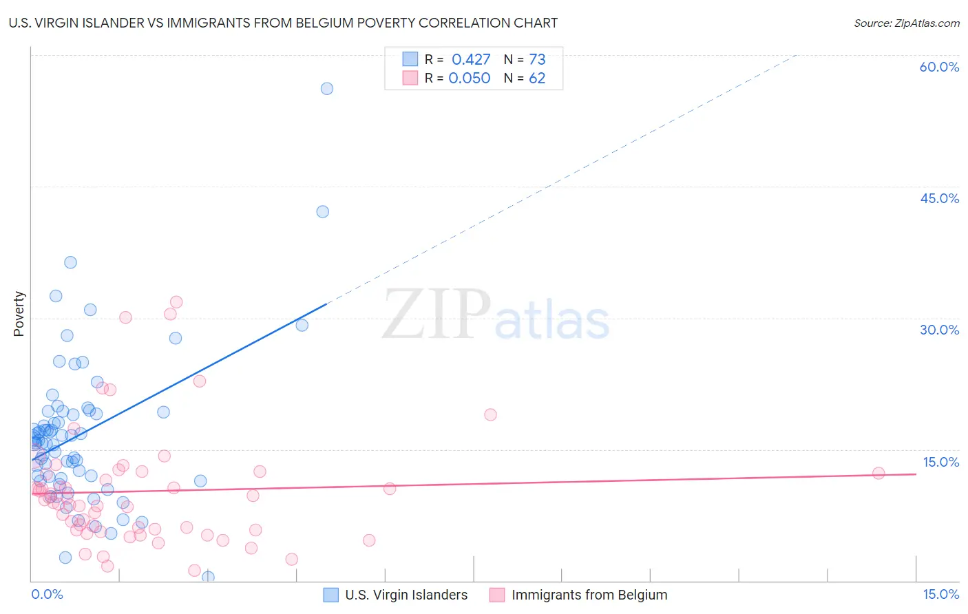 U.S. Virgin Islander vs Immigrants from Belgium Poverty