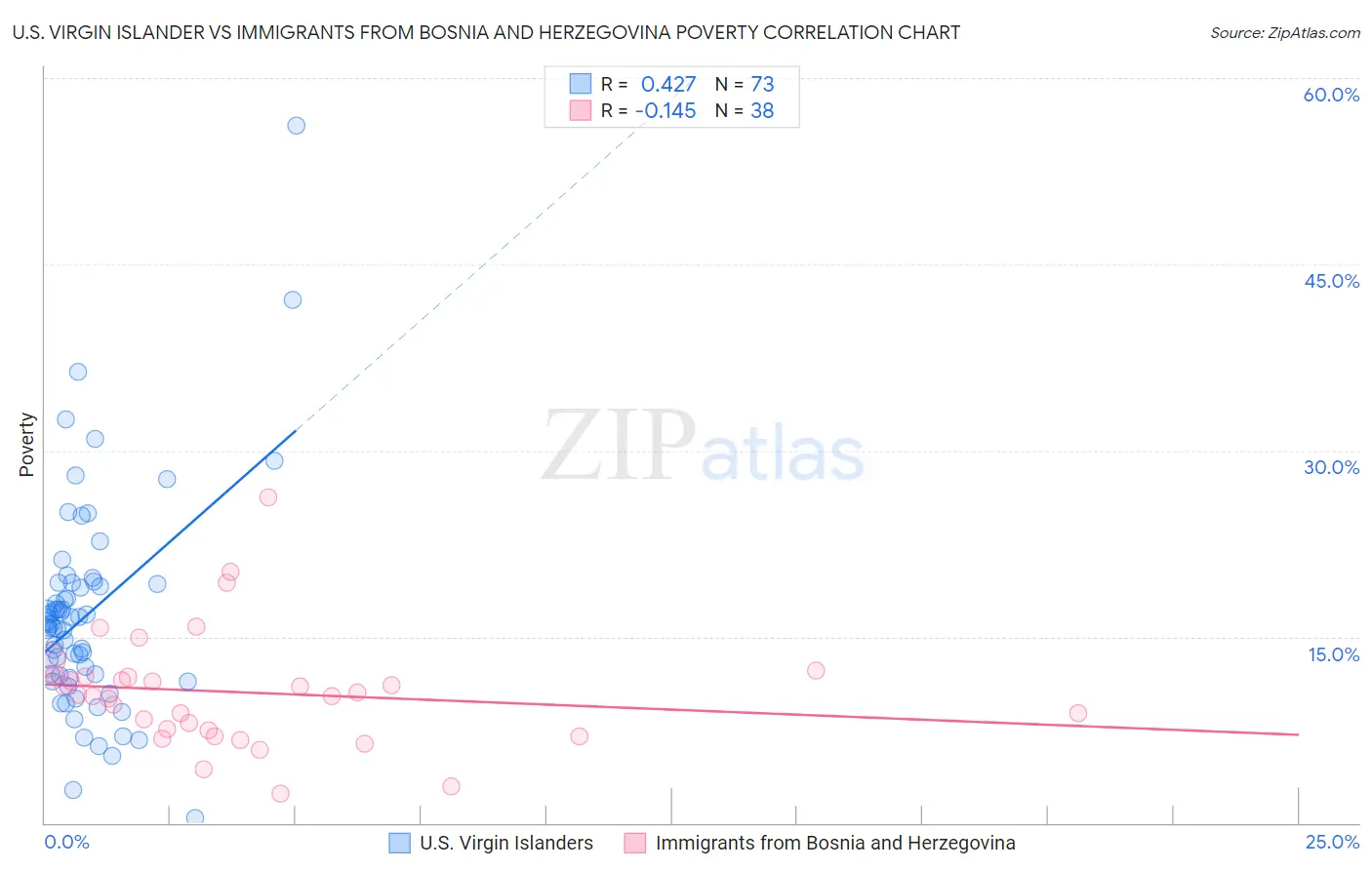 U.S. Virgin Islander vs Immigrants from Bosnia and Herzegovina Poverty