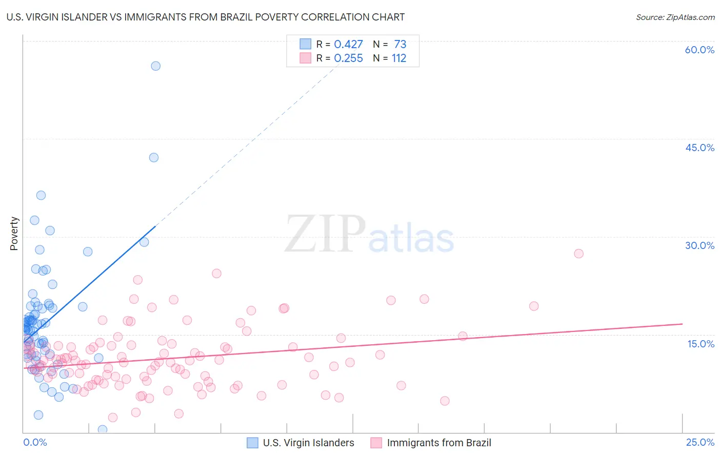 U.S. Virgin Islander vs Immigrants from Brazil Poverty