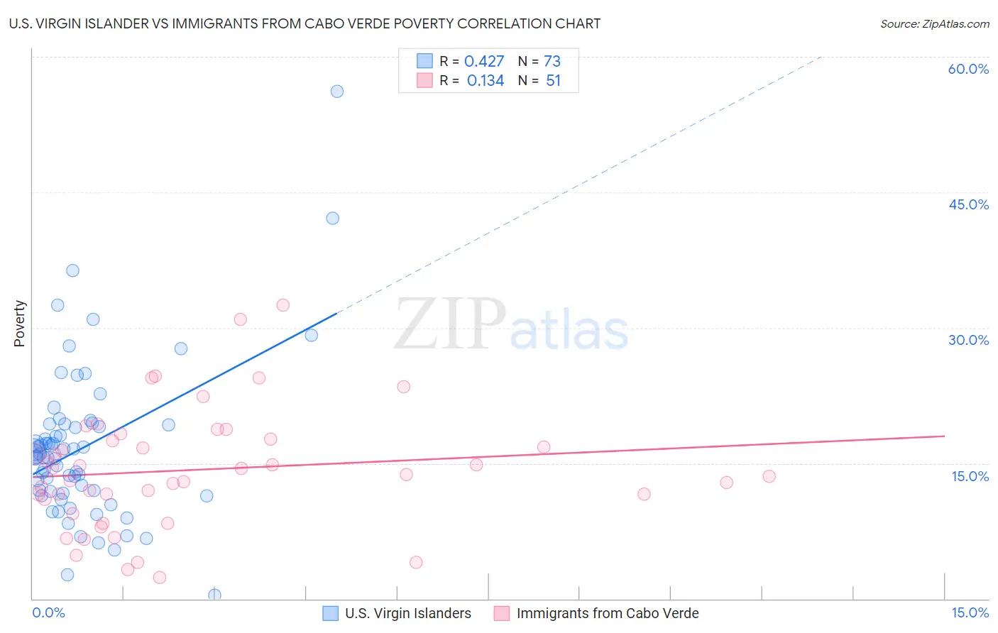 U.S. Virgin Islander vs Immigrants from Cabo Verde Poverty