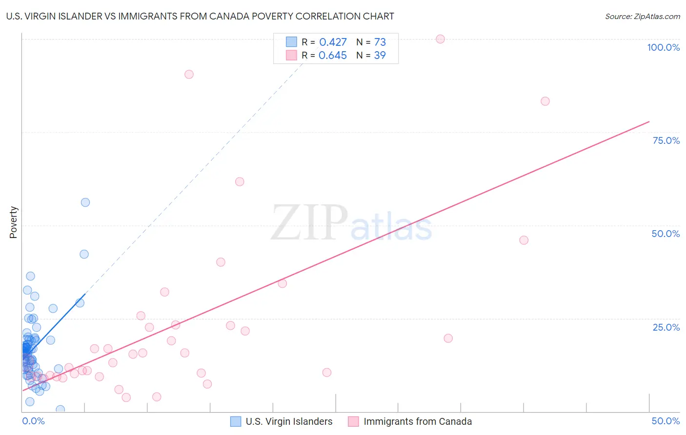 U.S. Virgin Islander vs Immigrants from Canada Poverty