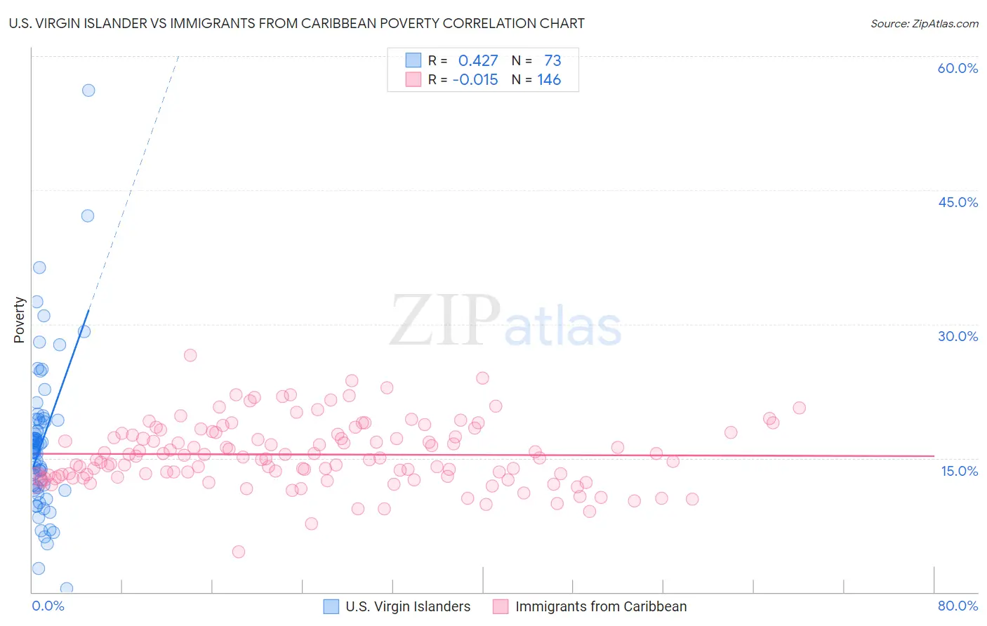 U.S. Virgin Islander vs Immigrants from Caribbean Poverty