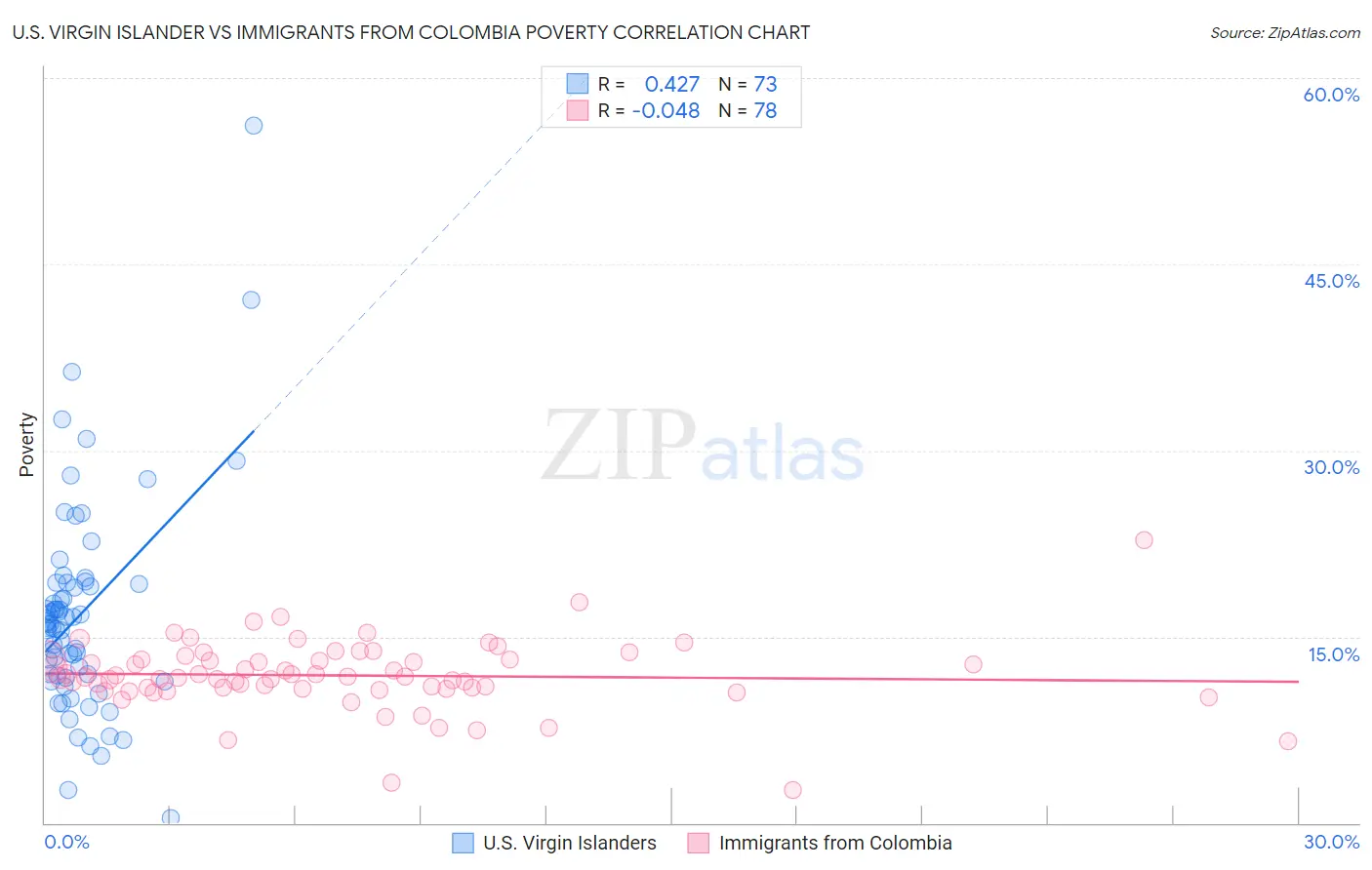 U.S. Virgin Islander vs Immigrants from Colombia Poverty