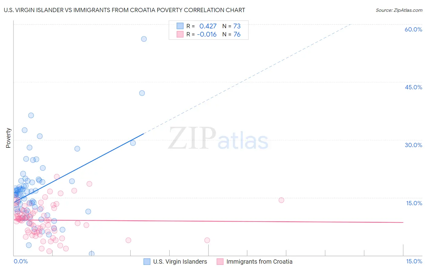 U.S. Virgin Islander vs Immigrants from Croatia Poverty