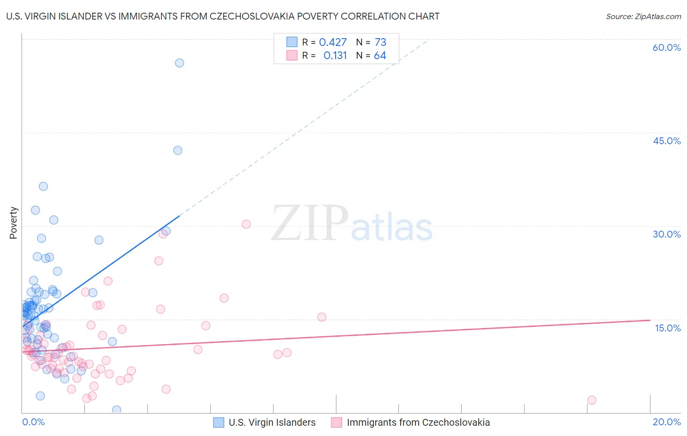 U.S. Virgin Islander vs Immigrants from Czechoslovakia Poverty