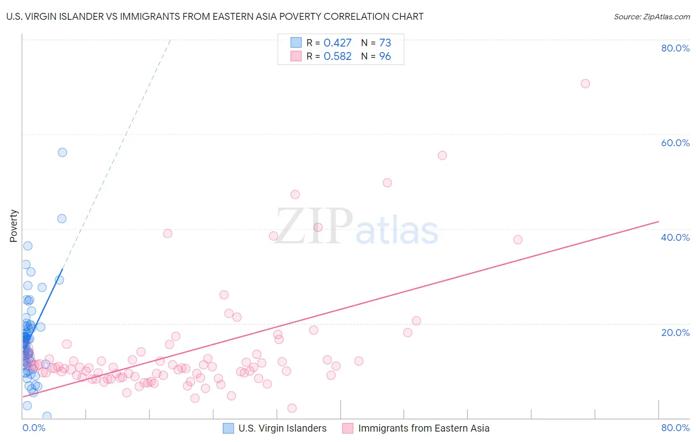 U.S. Virgin Islander vs Immigrants from Eastern Asia Poverty