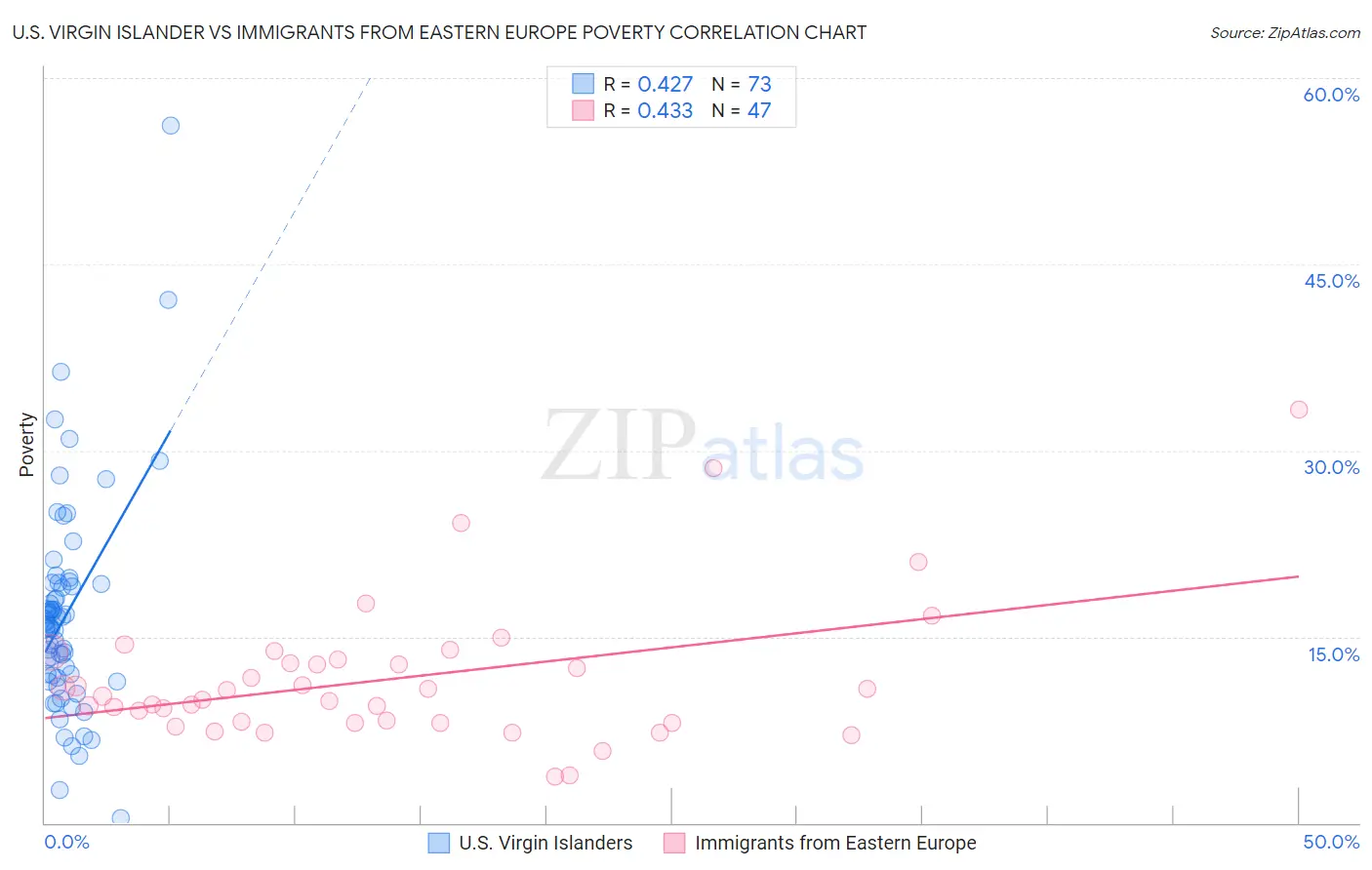 U.S. Virgin Islander vs Immigrants from Eastern Europe Poverty