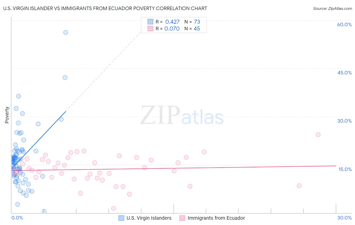 U.S. Virgin Islander vs Immigrants from Ecuador Poverty