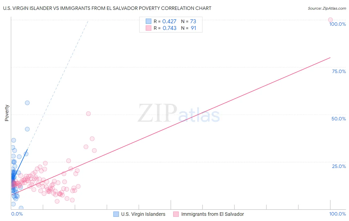 U.S. Virgin Islander vs Immigrants from El Salvador Poverty