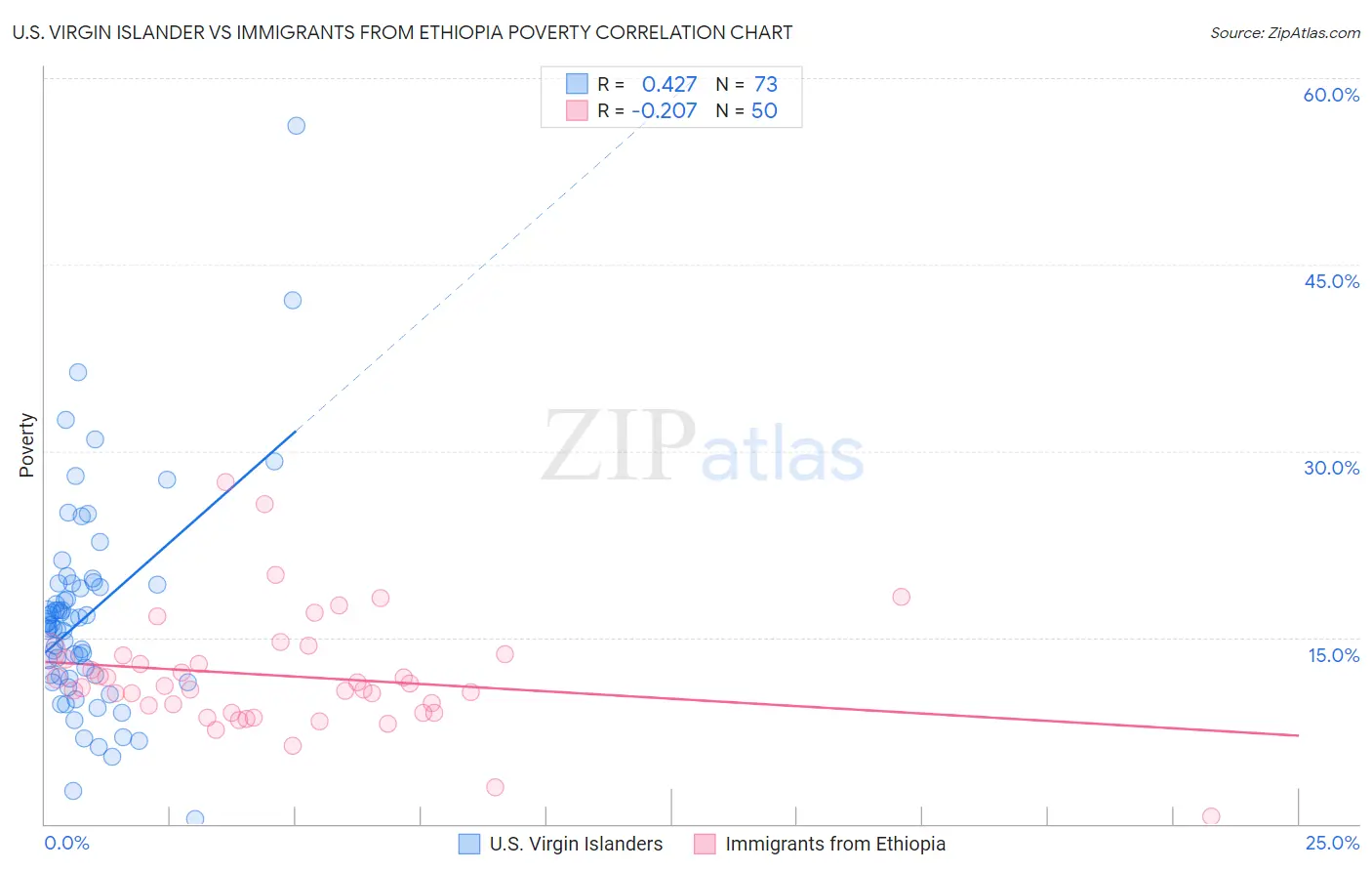 U.S. Virgin Islander vs Immigrants from Ethiopia Poverty