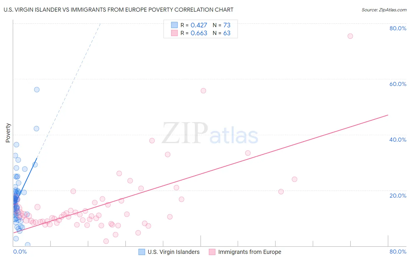 U.S. Virgin Islander vs Immigrants from Europe Poverty