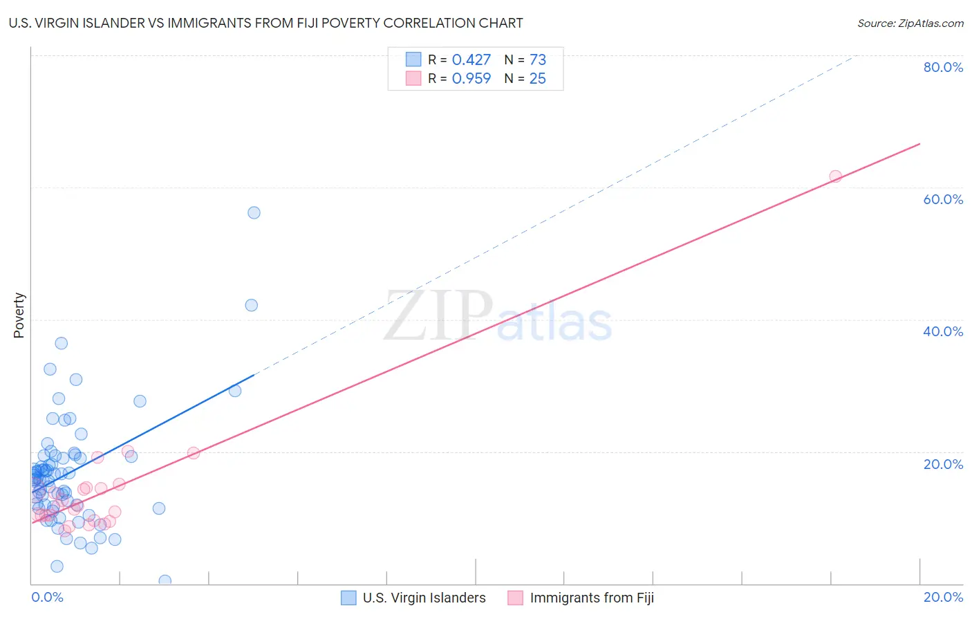 U.S. Virgin Islander vs Immigrants from Fiji Poverty