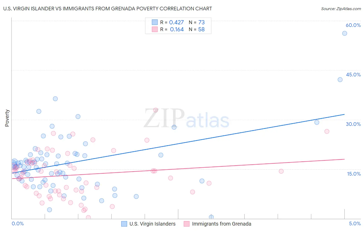 U.S. Virgin Islander vs Immigrants from Grenada Poverty