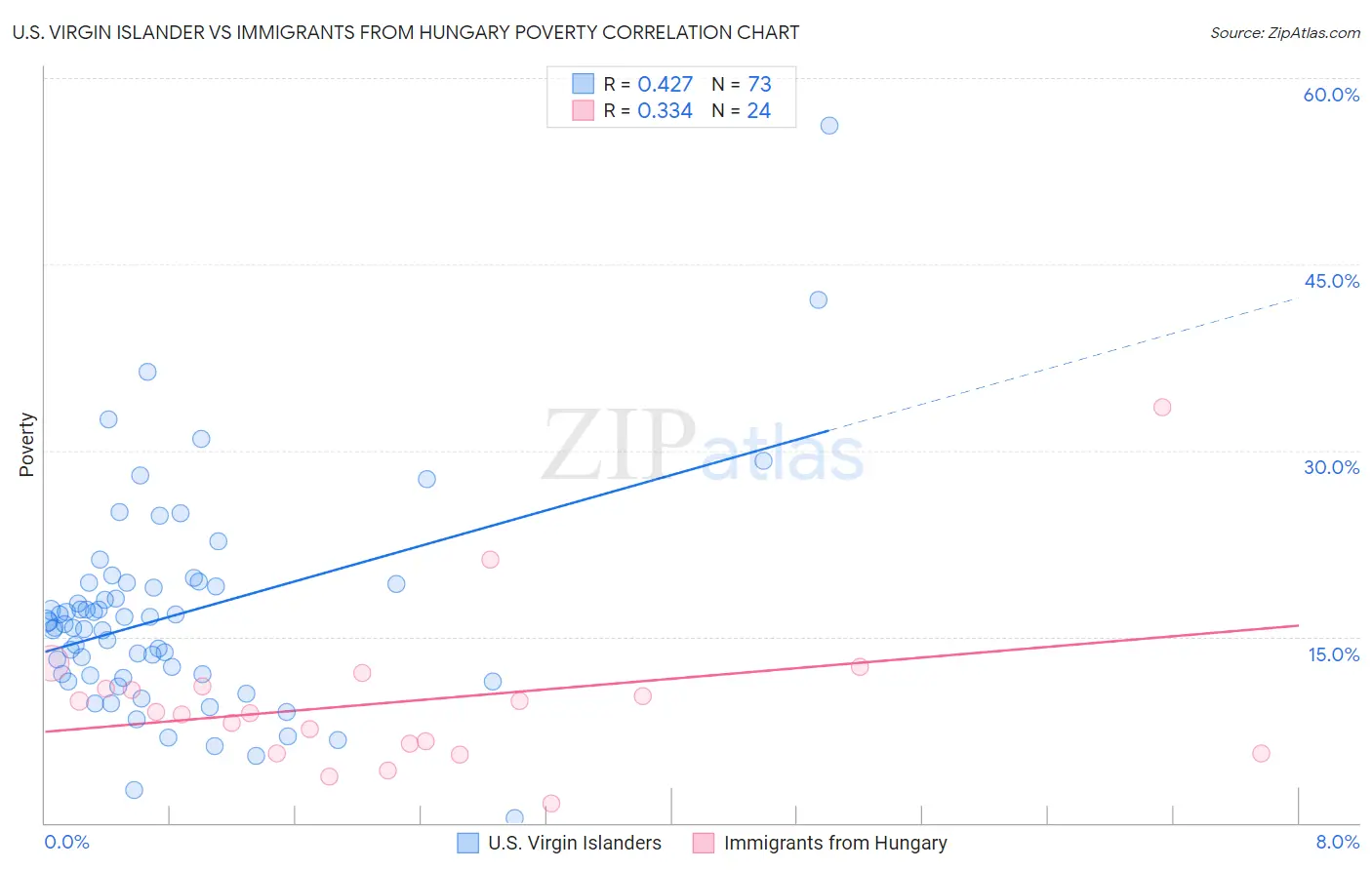 U.S. Virgin Islander vs Immigrants from Hungary Poverty