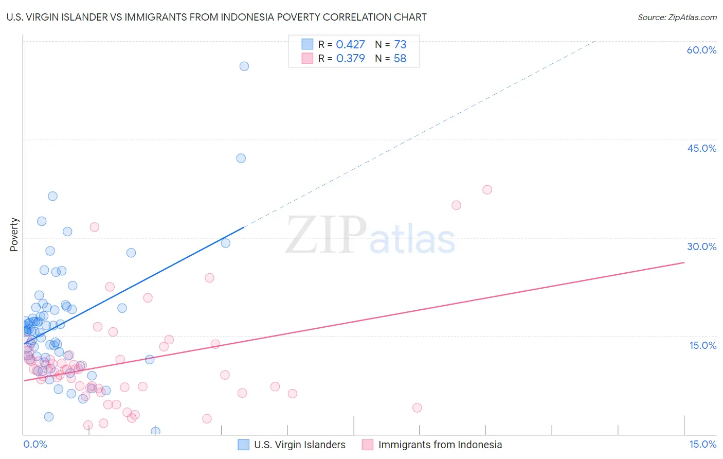 U.S. Virgin Islander vs Immigrants from Indonesia Poverty