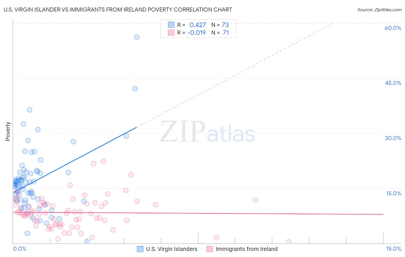 U.S. Virgin Islander vs Immigrants from Ireland Poverty