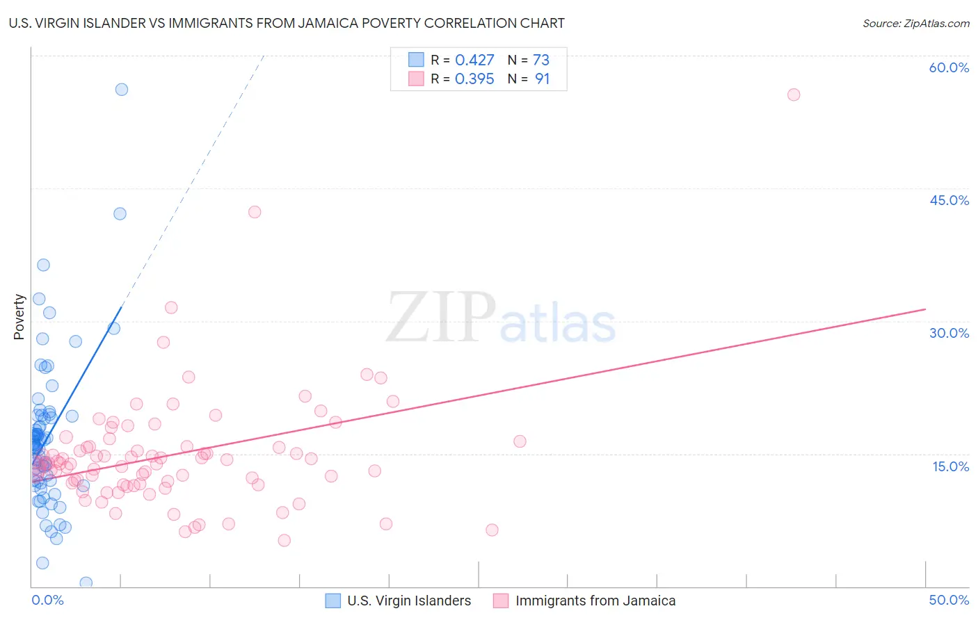 U.S. Virgin Islander vs Immigrants from Jamaica Poverty