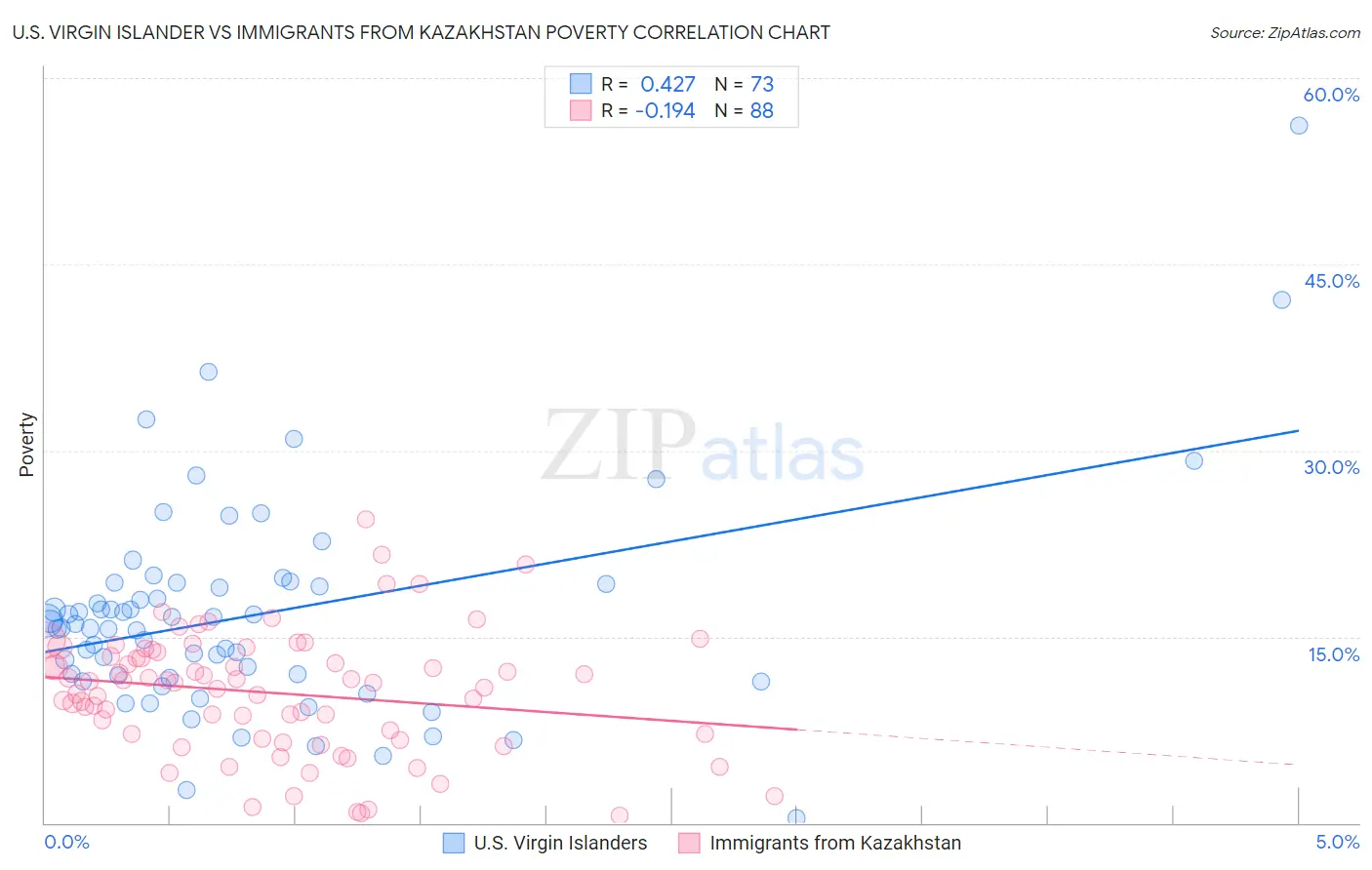 U.S. Virgin Islander vs Immigrants from Kazakhstan Poverty
