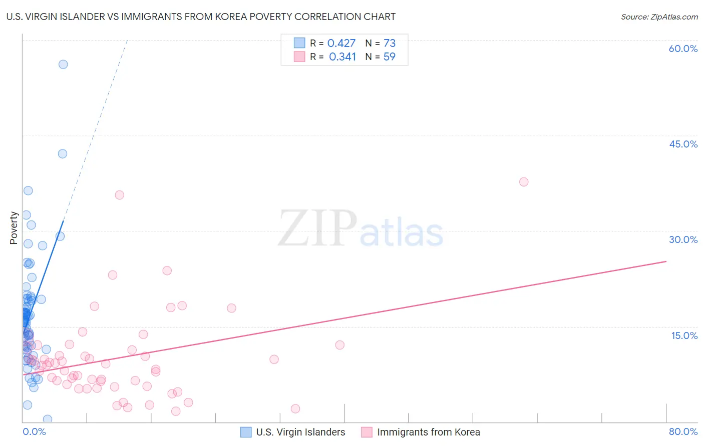 U.S. Virgin Islander vs Immigrants from Korea Poverty