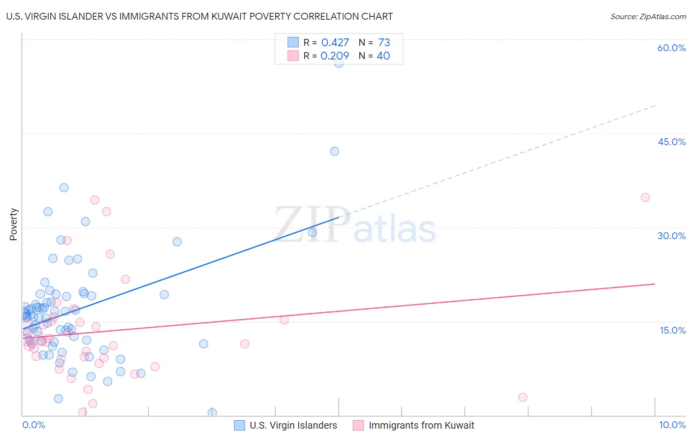 U.S. Virgin Islander vs Immigrants from Kuwait Poverty