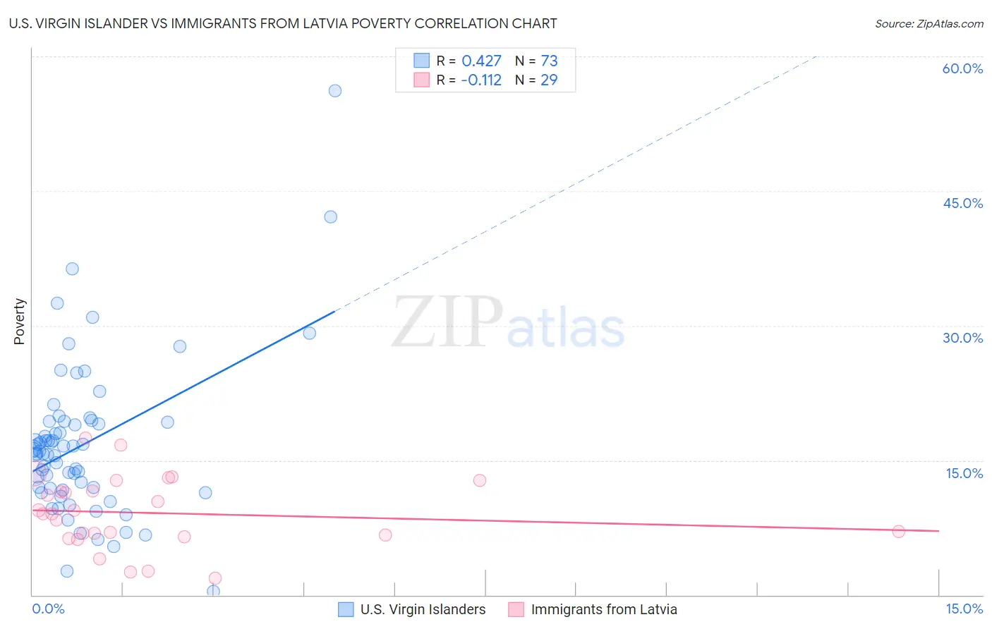 U.S. Virgin Islander vs Immigrants from Latvia Poverty