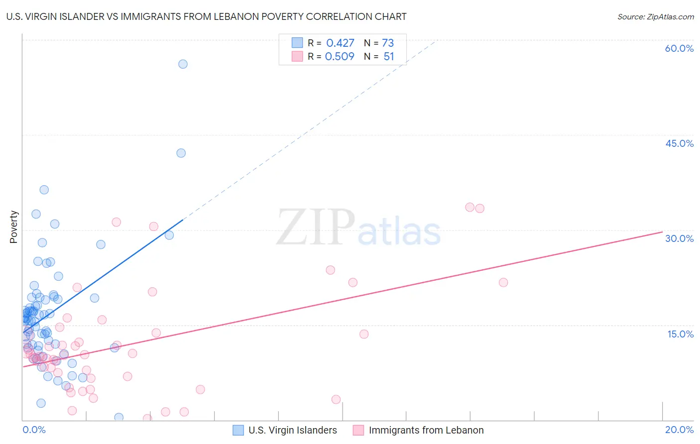 U.S. Virgin Islander vs Immigrants from Lebanon Poverty