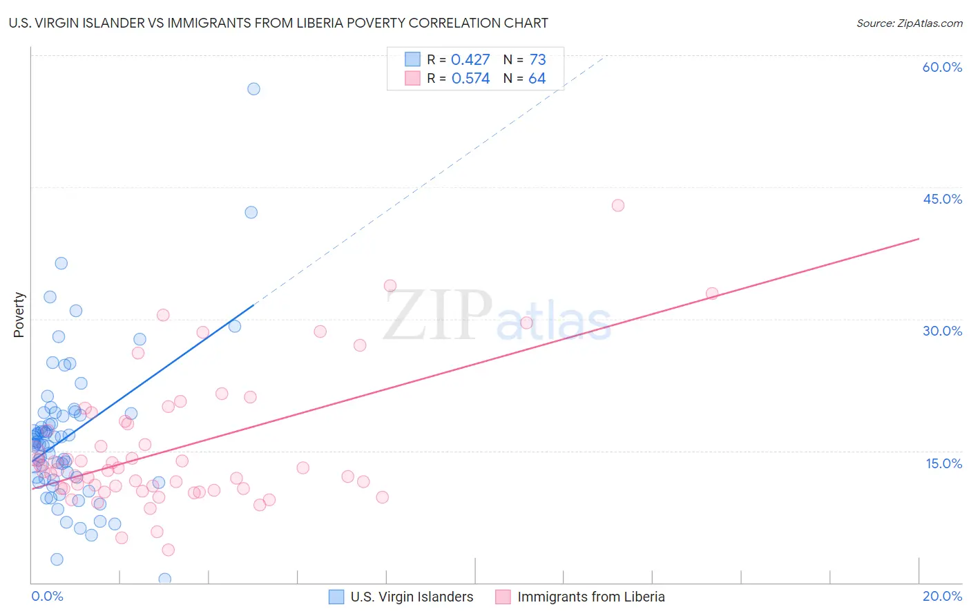 U.S. Virgin Islander vs Immigrants from Liberia Poverty