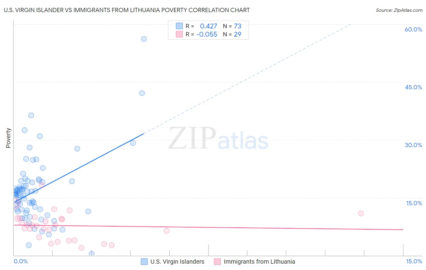 U.S. Virgin Islander vs Immigrants from Lithuania Poverty