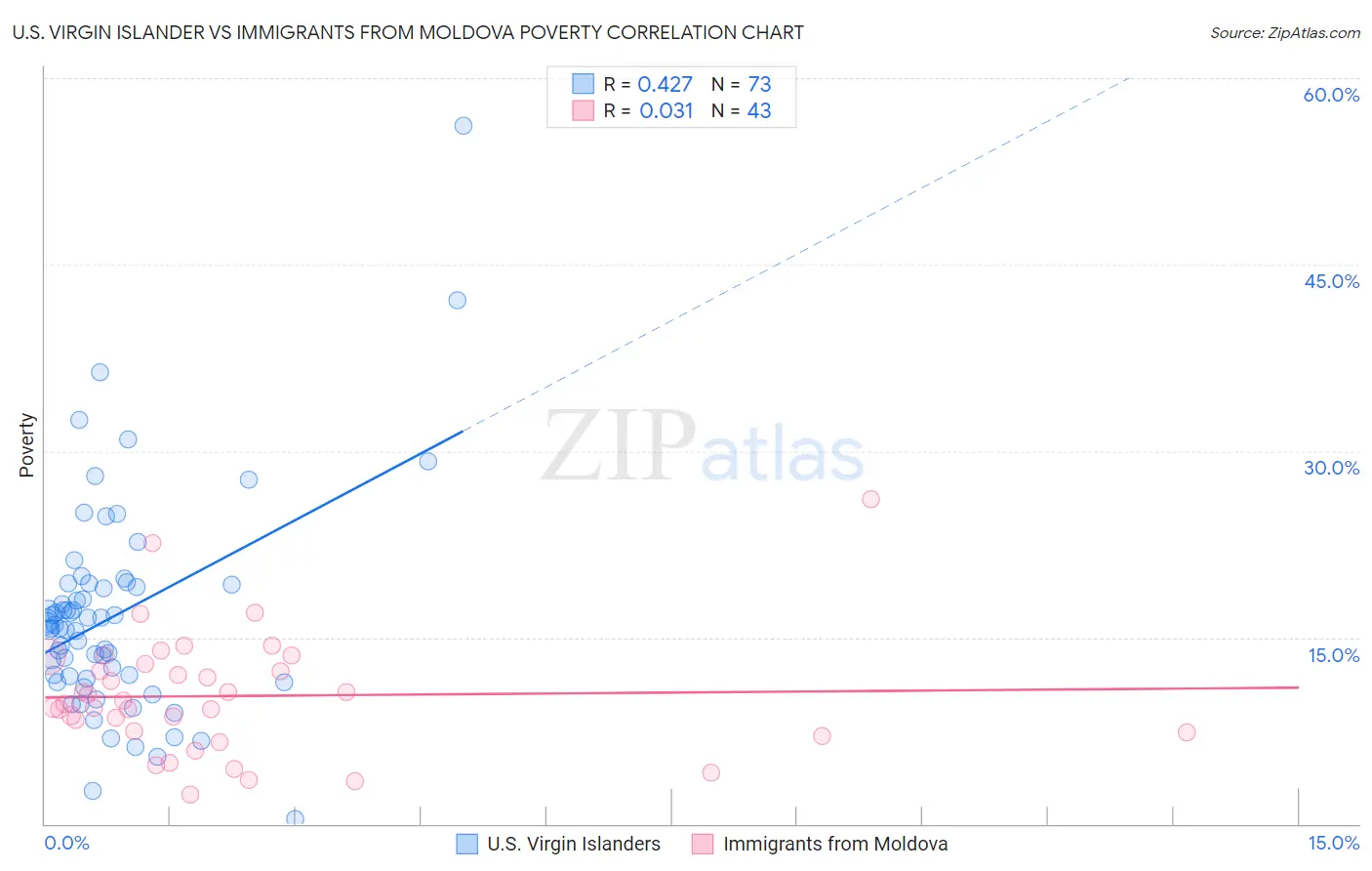 U.S. Virgin Islander vs Immigrants from Moldova Poverty