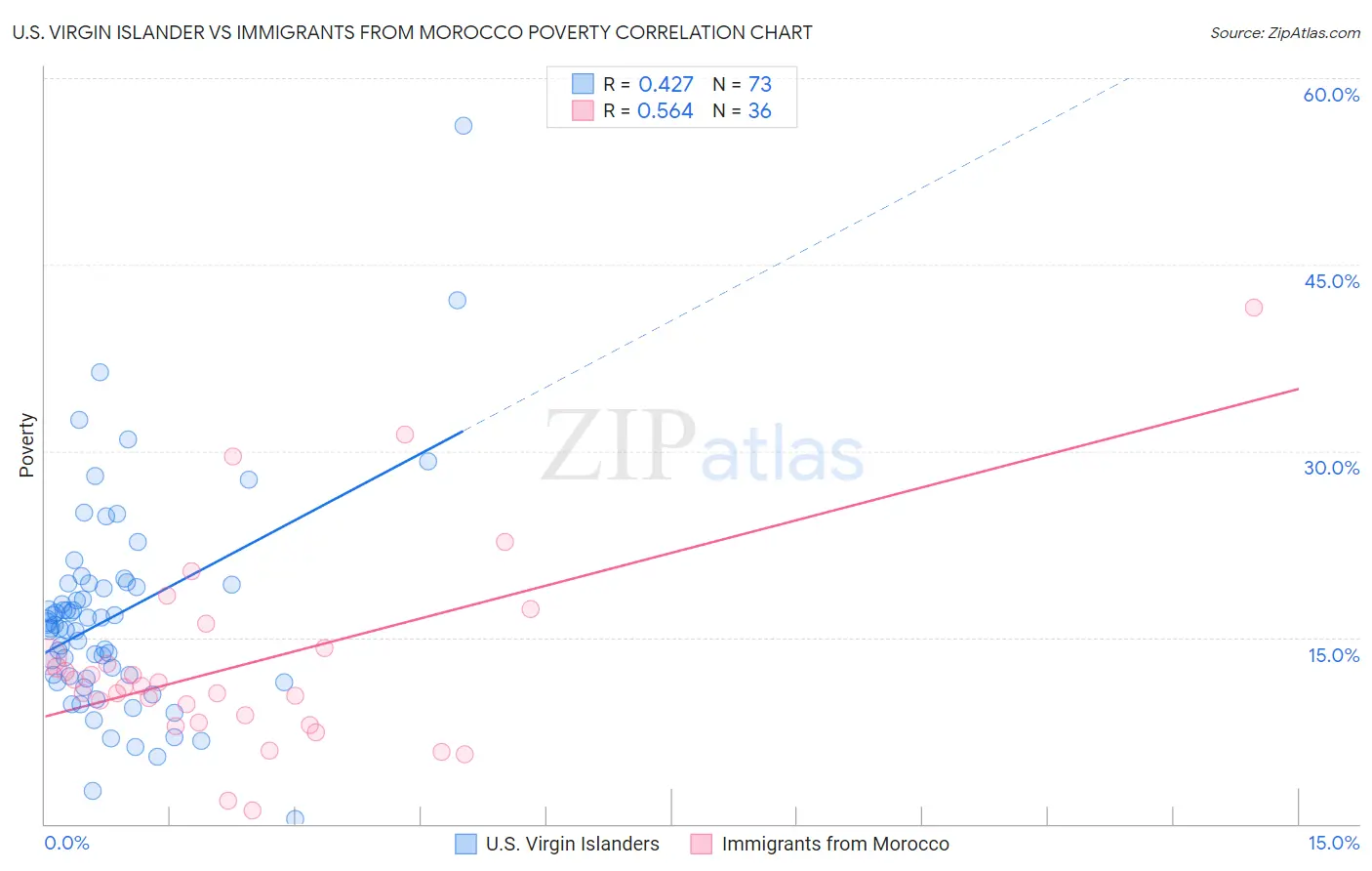 U.S. Virgin Islander vs Immigrants from Morocco Poverty