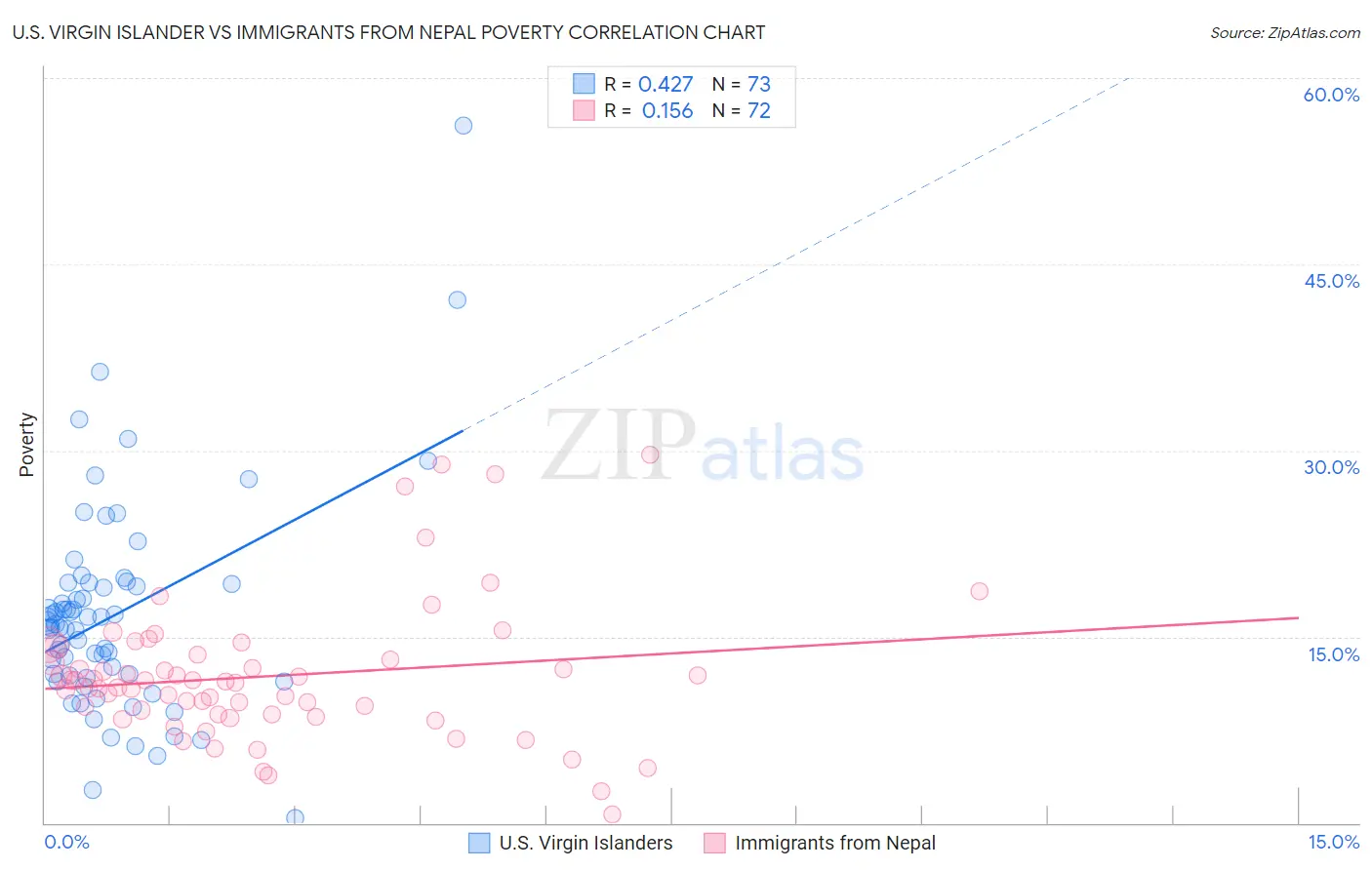 U.S. Virgin Islander vs Immigrants from Nepal Poverty
