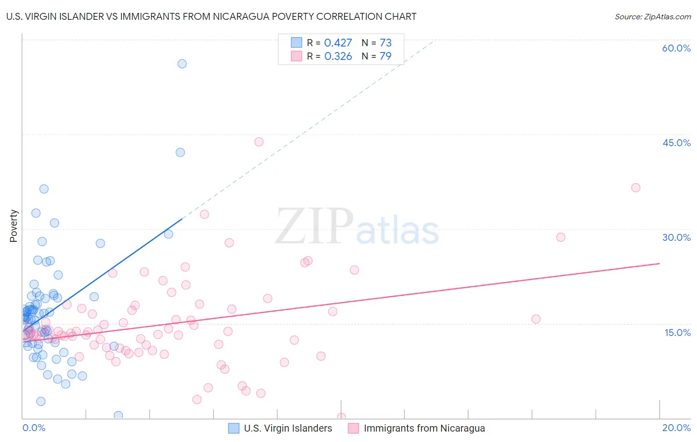 U.S. Virgin Islander vs Immigrants from Nicaragua Poverty