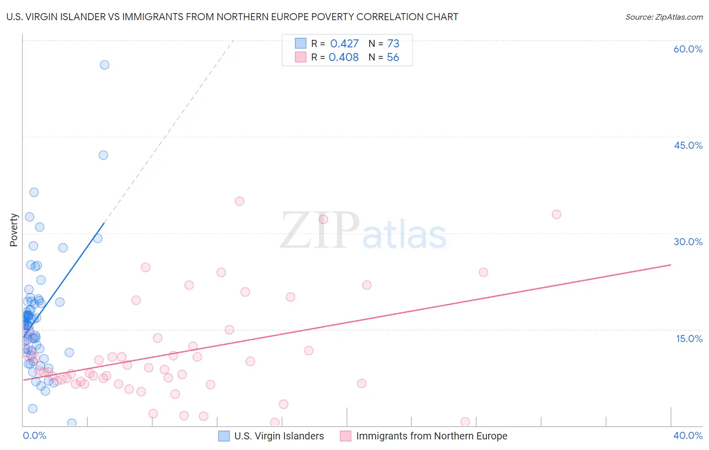 U.S. Virgin Islander vs Immigrants from Northern Europe Poverty
