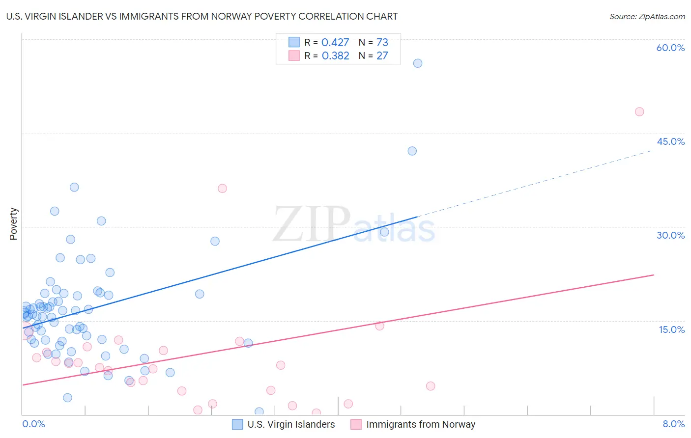 U.S. Virgin Islander vs Immigrants from Norway Poverty