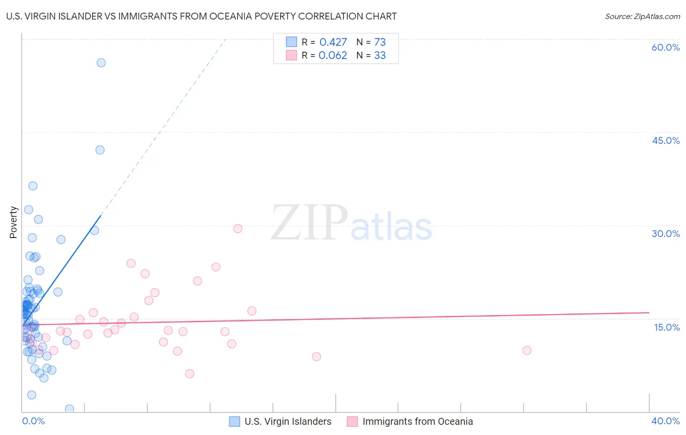 U.S. Virgin Islander vs Immigrants from Oceania Poverty