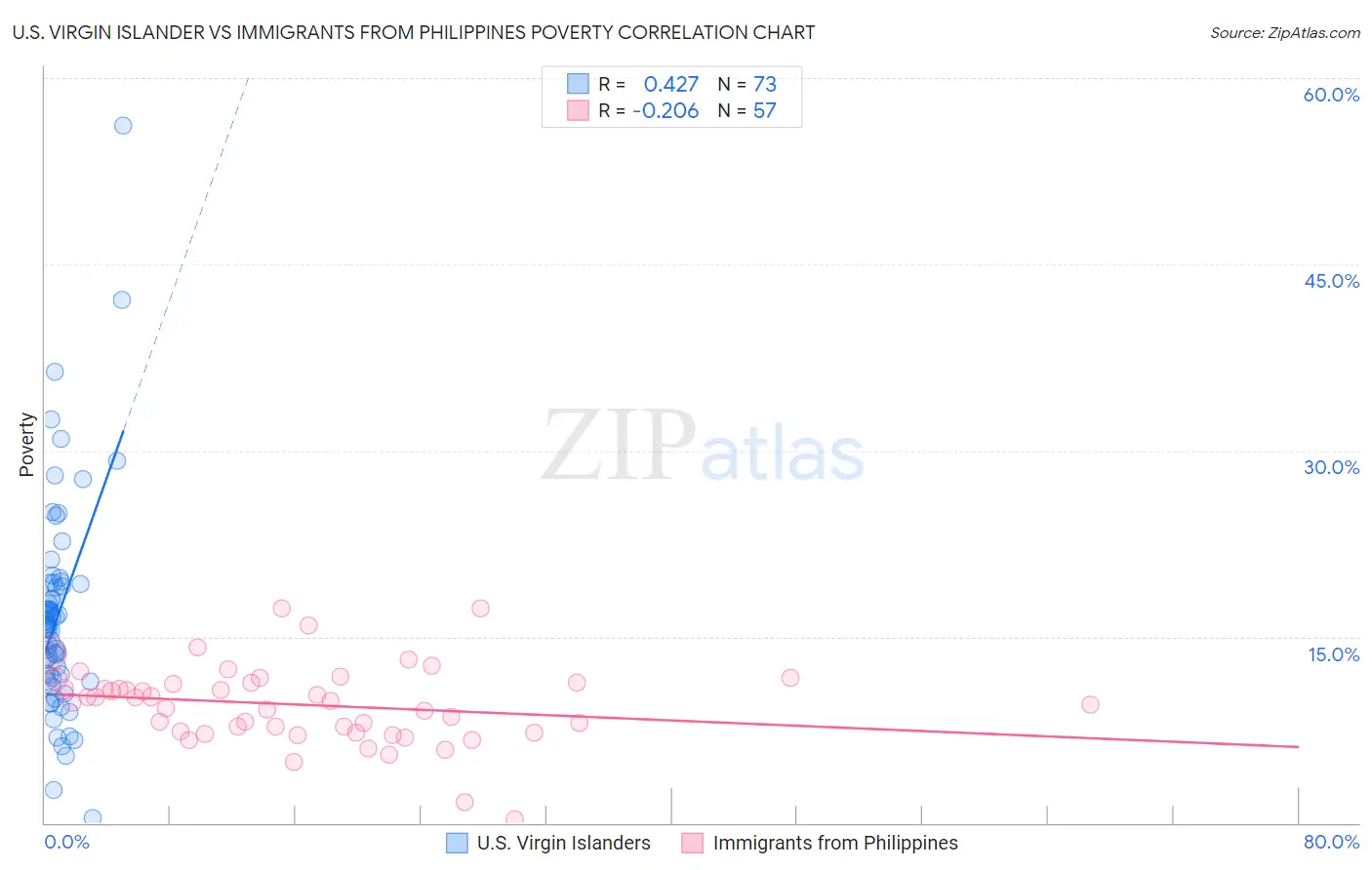 U.S. Virgin Islander vs Immigrants from Philippines Poverty