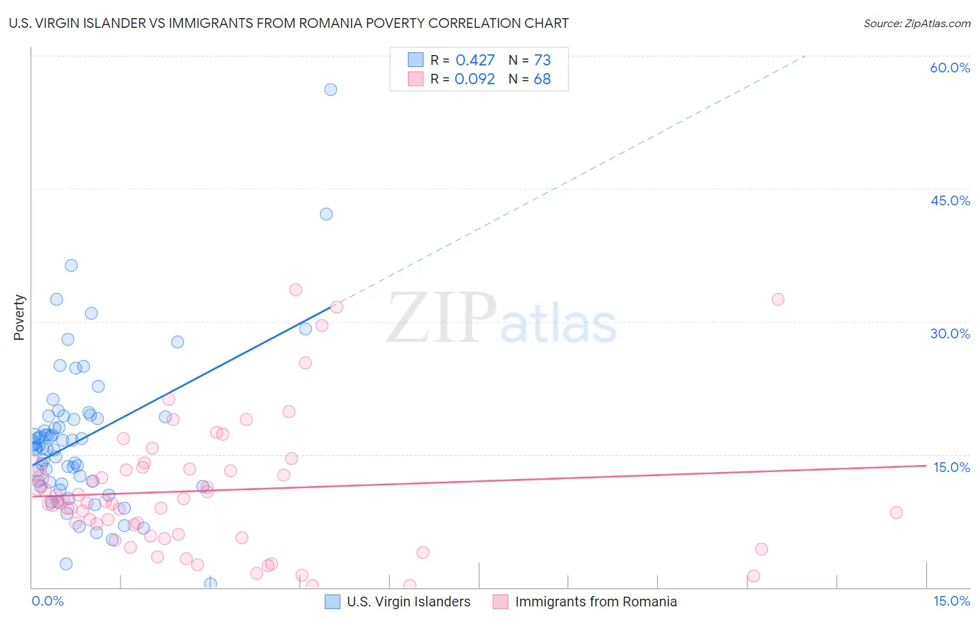 U.S. Virgin Islander vs Immigrants from Romania Poverty