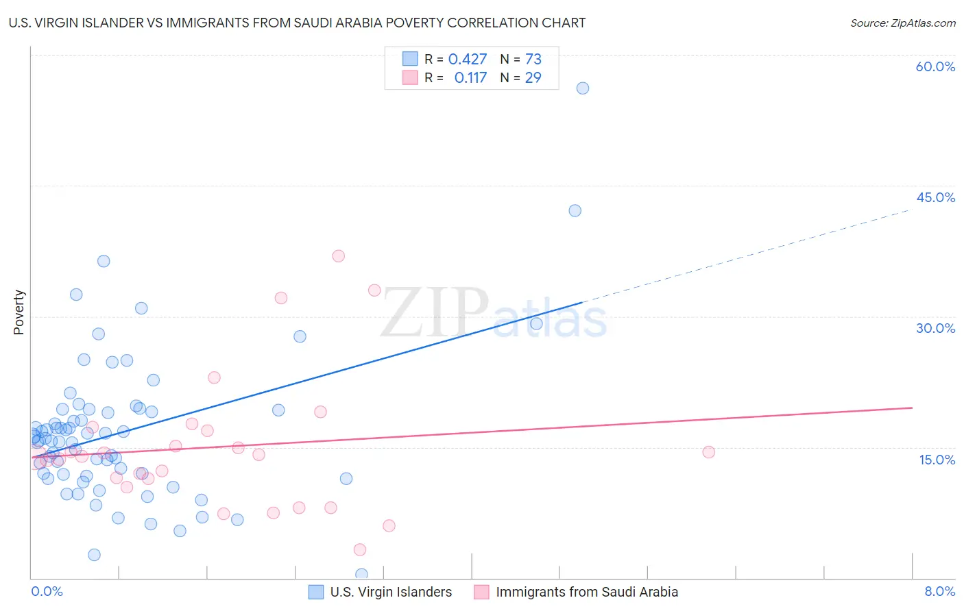 U.S. Virgin Islander vs Immigrants from Saudi Arabia Poverty
