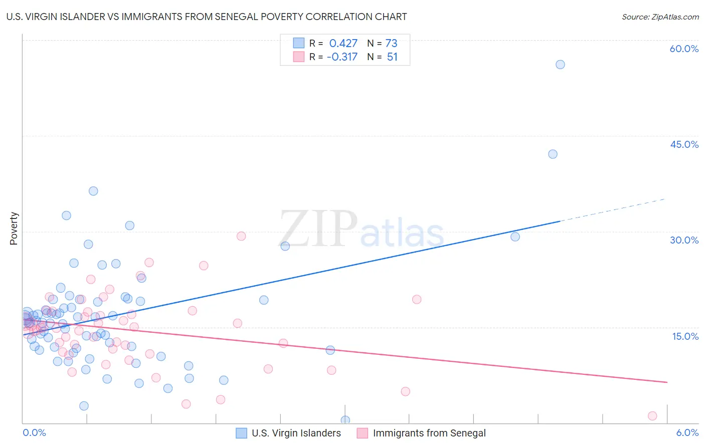 U.S. Virgin Islander vs Immigrants from Senegal Poverty