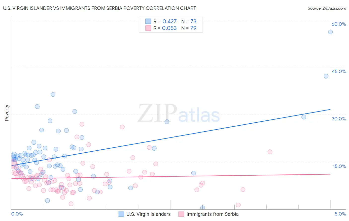 U.S. Virgin Islander vs Immigrants from Serbia Poverty